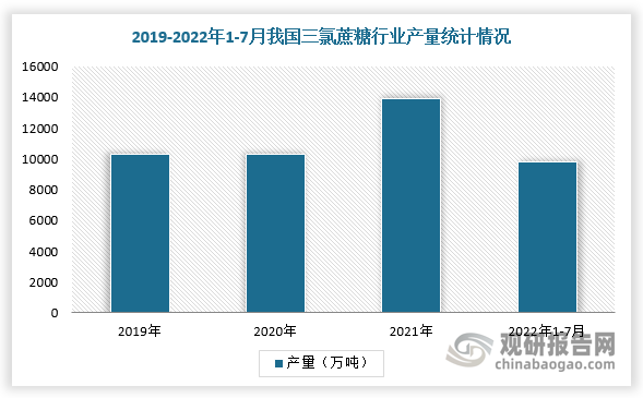 我国是三氯蔗糖主要生产国，产量保持稳定增长趋势。根据数据，2019-2021年，我国三氯蔗糖产量从10310吨增长到13924吨，年均复合增长率为16.2%，2022年1-8月产量为9783吨，同比增长12.06%。