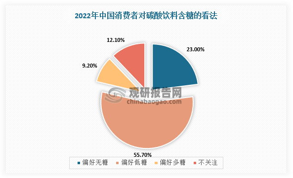 同时，根据消费者对碳酸饮料含糖的看法相关调研结果可知，我国消费者对碳酸饮料含糖的看法主要为偏好低糖、偏好无糖，占比分别为55.7%、23%。因此，随着无糖饮料市场规模快速扩大，将有力带动甜味剂需求增加，并且有望成为行业市场扩容加速器。根据数据显示，2020年我国无糖饮料行业市场规模达117.8亿元，同比增长19.4%，预计2022年规模将达到158.6亿元。