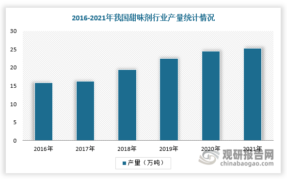 我国是甜味剂生产大国，伴随着下游产业对甜味剂需求量持续增加，带动产量不断提高。根据数据显示，2021年，我国甜味剂产量达到25.3万吨，同比增速为9.5%，2016-2021年CAGR为8.0%。