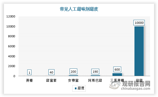 <strong>常见人工甜味剂的甜度</strong>