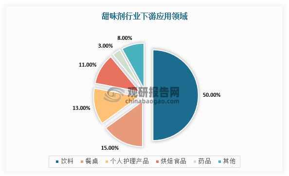 在消费市场，甜味剂应用领域主要包括饮料、餐桌调味品、个人护理用品、烘焙食品和药品等。从应用结构来看，50%的甜味剂应用于饮料；餐桌和烘焙食品占26%，合计约四分之三的甜味剂用于食品饮料领域中，其他如个人护理产品和药品中使用量约两成。