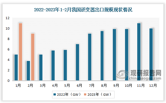 2023年1-2月逆变器市场累计出口19.51亿美元，同比增加131.23%，海外整体需求高增。