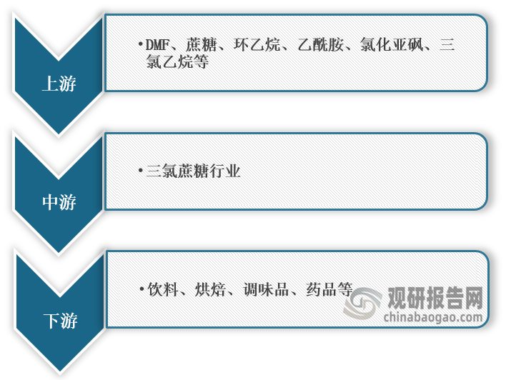 <strong>三氯蔗糖行业产业链图解</strong>