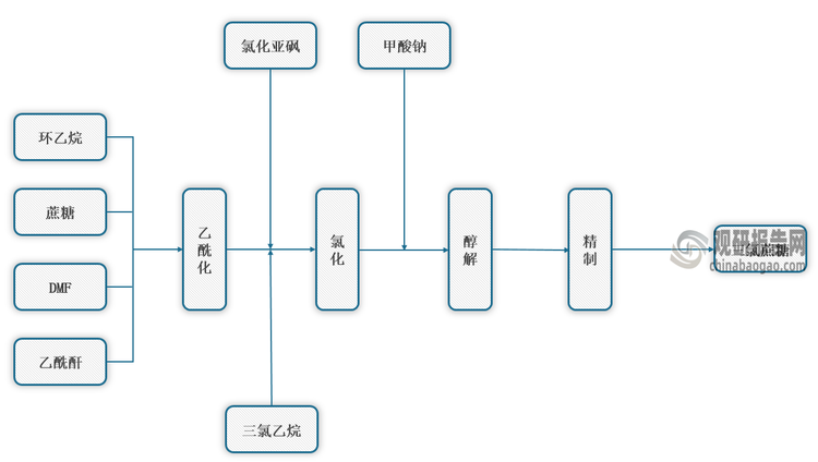 <strong>三氯蔗糖工艺流程</strong>