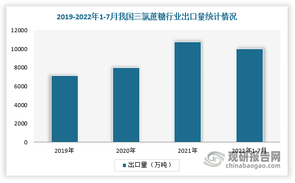 作为三氯蔗糖的主要生产国，近年来我国三氯蔗糖出口量稳步提升，尤其是2021-2022年在海外经济复苏及疫情使得人们对健康饮食的追求推动甜味剂二次浪潮的背景下，出口规模大幅增长。根据数据，2019-2021年我国三氯蔗糖出口量从7116吨上升到10759吨，年均复合增长率为11.9%，占全年产量的比例从69.1%提升到77.3%；截止2022年1-8月出口量为10016吨，同比增长51%。