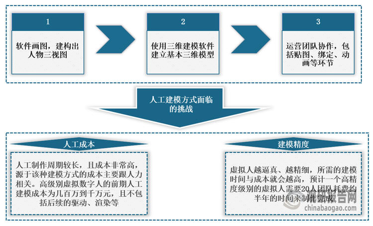 <strong>虚拟数字人人工建模步骤</strong>