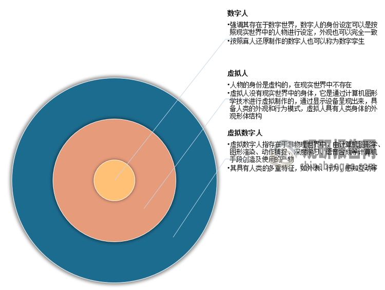 <strong>数字人、虚拟人和虚拟数字人三者关系</strong>