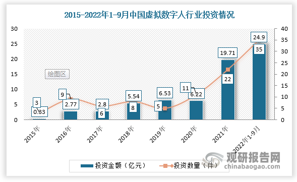 根据数据，2021年我国虚拟数字人行业投融资金额约为19.71亿元，截止2022年9月投融资金额已超过去年总额，达到24.9亿元。