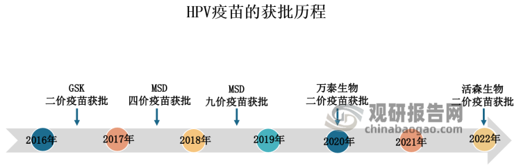 紧接着在2020年，万泰生物的二价HPV疫苗面市，对GSK的“希瑞适”造成较大冲击。继万泰生物之后，沃森生物成为了第二家能够生产二价HPV疫苗的中国本土企业，其二价HPV疫苗于2022年3月获批上市。从疫苗批签发方面来看，自 2017年，GSK 以及默沙东进入中国市场以来，国内疫苗批签发量大幅增长 2020 年 5 月，万泰二价疫苗上市销售，放量迅速，进一步推动 HPV 疫苗市场向上增长。目前市场整体供货厂家有限，造成 HPV 疫苗渗透率相对较低。而且目前我国还未有可用于男性适应症的 HPV 疫苗获批，因此男性 HPV 疫苗接种需求仍亟待满足。根据中检院 HPV 疫苗批签发量测算，2017-2021 年国内累计批签发 6581 万剂 HPV 疫苗，若以“三针法”估算，国内 HPV 疫苗累计接种人数略超 2000 万人，HPV 疫苗渗透率仅 6.81%，未来发展空间巨大。基于我国 HPV 疫苗的迫切需求，国产 HPV 疫苗供应量持续增加，WHO 发布的《加速消除宫颈癌全球战略》及国内政策支持等因素，预计我国 HPV 疫苗接种率将在 近十年内逐步提高。