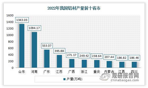 从地区来看，2022年山东省、河南省、广东省、江苏省、广西区、浙江省、重庆市、内蒙古、江西省、四川省是我国铝材主要生产区。其中山东省铝材产量排名第一，累计产量为1343.03万吨，同比增长0.12%。