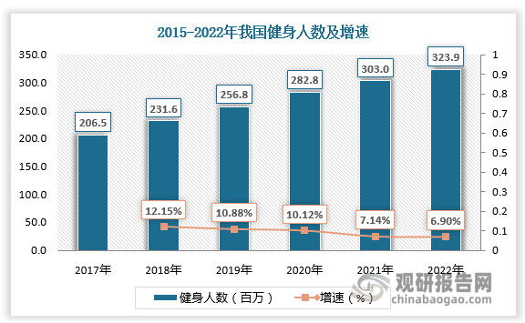 根据数据，2021年我国健身人数已超30000万，2022年我国健身人数进一步增长，约为32390万。