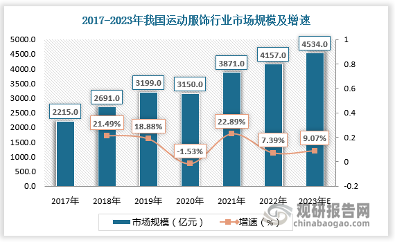 从市场规模看，2017-2022年我国运动服饰行业市场规模由2215亿元增长至4157亿元，预计2023年我国运动服饰行业市场规模将突破4500亿元，达4534亿元。