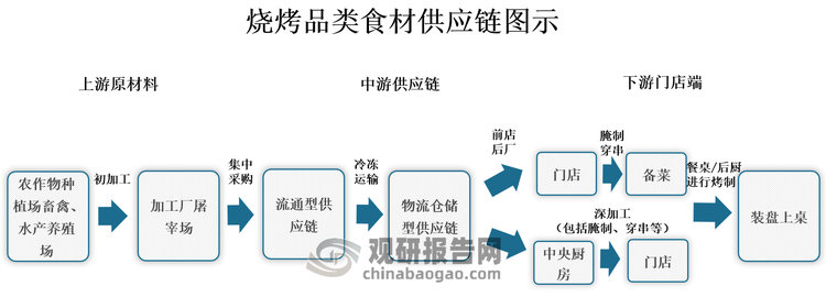 综上所述，在烧烤的供应链体系中，烤烧品牌与上游食材供应链之间难以找到较好的合作利益点，导致二者耦合度不高，限制了品类的品牌化、规模化发展。