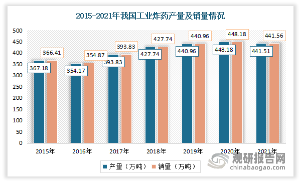 近年来随着我国经济的不断发展，对相关工程的建设力度不断加大，使得我国工业炸药产销量规模不断增长，但增速有所放缓甚至2022年出现负增长。数据显示，2021年我国工业炸药产量为441.51万吨，同比下降1.5%；销量为441.56万吨，同比下降1.5%。