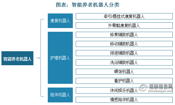 按照用途，智能养老机器人可分为康复机器人、护理机器人和陪伴机器人三类。从养老阶段来看，健康和自理阶段的老人对陪伴机器人的需求较多，半自理和失能老人的需求主要为康复和护理机器人。