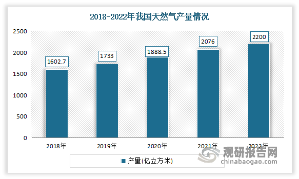 除了煤炭外，天然气也是硝酸铵主要的原材料之一，因此对其的影响也较大。进入21世纪以来，随着我国经济的持续快速增长，城市化、工业化进程的加快，以及环保要求的提高对能源消费结构的影响，我国天然气产量快速增长，增幅远高于世界平均水平。数据显示，2022年我国天然气产量2200亿立方米，同比增长5.97%。