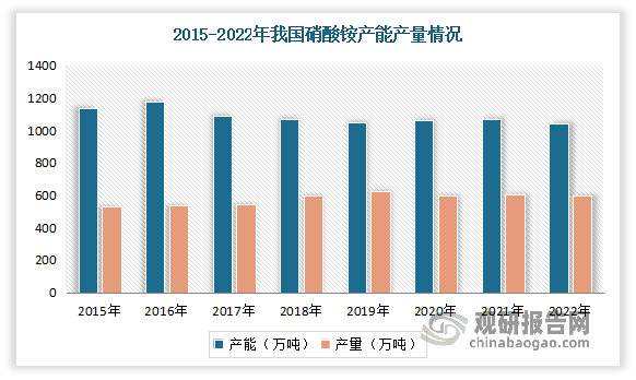 近年来由于硝酸铵属于危险爆炸物品，随着环保监管日益严格，以及相关项目审批、监管力度加大，我国硝酸铵产能产量在持续减少。而在国家政策调控下，硝酸铵落后产能逐步退出市场，产业结构得到不断优化，行业发展逐渐向高端化、环保化、规范化方向转变。目前因生产资质壁垒较高，受国家严格管制，同时成本受上游原材料煤炭、天然气影响较大，我国硝酸铵行业呈现区域性，生产市场较为集中。数据显示，2022年我国硝酸铵产能1042万吨/年，同比下降3. 9%；产量为595. 9万吨，同比下降1. 0%。