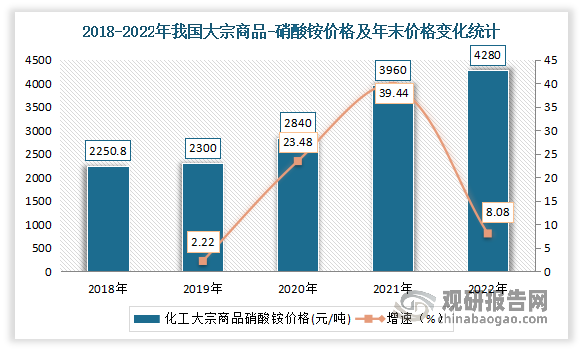 自2018年我国化工大宗商品硝酸铵价格逐年递增。数据显示，2022年12月化工大宗商品硝酸铵价格为4280元/吨，同比增加8.08%，环比增加0.47%。