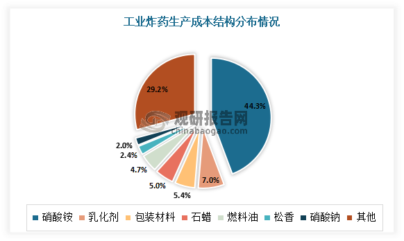 工业炸药又称民用炸药，属于非理想炸药，是以氧化剂和可燃剂为主体，按照氧平衡原理构成的爆炸性混合物。从工业炸药成本结构来看，硝酸铵占据了工业炸药成本的大头，占比达44.3%。