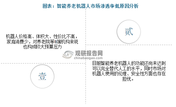 从渗透率看，我国智能养老机器人行业仍有较大发展空间。目前国内智能养老机器人渗透率并不高，主要原因包括：一方面，机器人价格高、体积大、性价比不高，家庭消费少，对养老院等B端机构来说也构成较大预算压力；另一方面，目前智能养老机器人的功能还尚未达到可以完全替代人工的水平，同时市场对机器人使用的伦理、安全性方面也存在担忧。