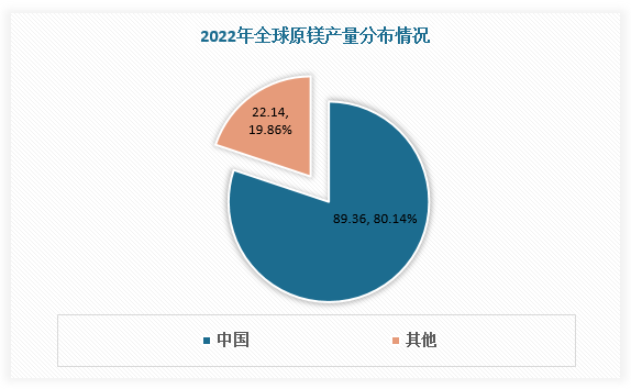 镁合金是以镁为基础加入其他元素组成的合金。我国是产镁大国，为镁合金行业发展奠定基础。根据数据，2022年，我国共生产原镁约89.36万吨，约占全球总产量的80.14%。