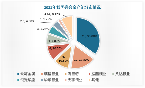 镁合金产业链中游为镁合金冶炼。与原镁冶炼不同，我国镁合金冶炼行业的集中度较高，CR5超过80%。其中云海金属具有年产20万吨镁合金的生产能力，占据了行业总产能的35%，规模效应明显，竞争优势显著。