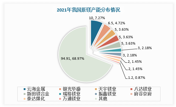 产能方面，国内原镁产能高度分散。根据数据，2021年我国原镁产能为137.61万吨，前十家企业产能占全国产能比重为31.03%；产能超过3万吨的企业仅7家，占全国产能比重为27.25%。其中，云海金属原镁产能10万吨，占比7.27%，排名全国第一。银光华盛紧随其后，产能为6.5万吨，占比4.72%。