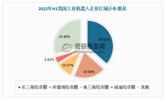 区域分布方面，我国工业机器人企业主要分布在长三角经济圈，2022年H1占比36.62%，远超其他地区。环渤海经济圈企业数量排名第二位，占比19.69%。此外，珠三角经济圈、成渝经济圈企业占比为10.07%、3.82%。