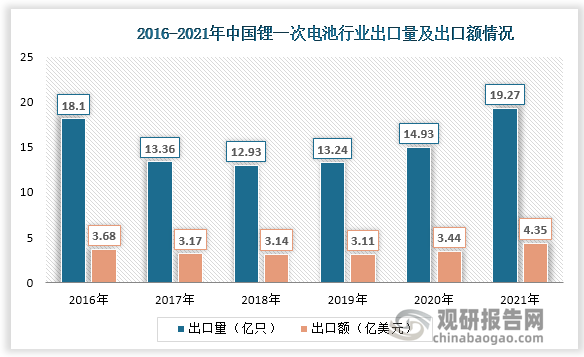 从2018-2021年，中国锂一次电池处于持续上升趋势，2021年出口量为19.27亿只，与上一年相比，增加4.34亿只，同比上涨了29.07%；2021年，中国锂一次电池出口额为4.35亿美元，与上一年相比，增加0.91亿美元，同比上涨了26.45%。