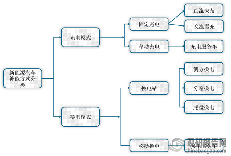 <strong>新能源汽车</strong><strong>补能方式</strong><strong>分类</strong>