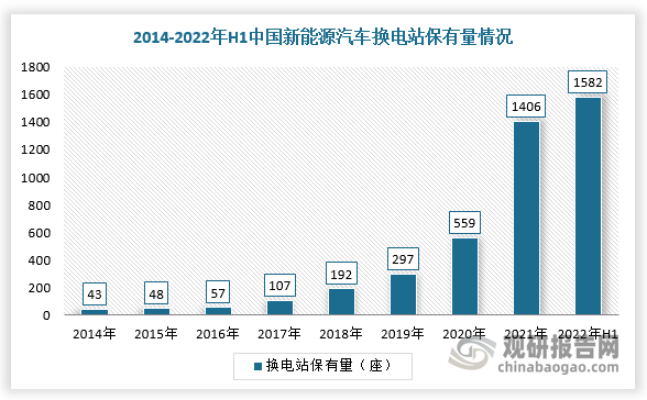 此外，随着国家政策鼓励、标准加速落地、换电模式加速推广，专业运营商、能源企业、主机厂和电池厂等多个企业积极布局换电站，换电基础设施不断完善及保有量不断上升，为换电连接器行业打造良好市场需求基础。根据数据显示，2021年，中国建成新能源汽车换电站约1406座，同比增长1.5倍，其中乘用车换电站748座，同比增长1.6倍，商用车换电站658座，同比增长近1.4倍，2022年1-6月换电站保有量为1582个；2022年1-11月，国内充电基础设施增量为233.2万台，新能源汽车销量为606.7万辆，桩车增量比为1：2.6，充电基础设施建设能够基本满足新能源汽车的快速发展。并且，根据各企业建设规划，预计2025年换电站保有量将超过3万个。