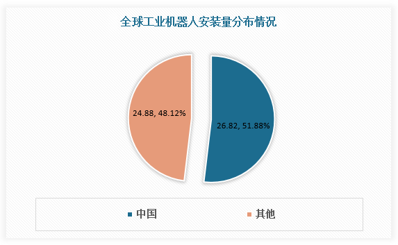 从安装量看，2021年我国工业机器人安装量达26.82万台，为全球第一，占比51.88%。