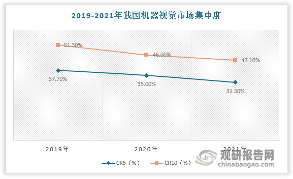 隨著全球制造中心向中國轉移，中國已成為國際機器視覺廠商的重要目標市場，國內機器視覺行業競爭日益激烈，市場逐漸分散。數據顯示，2019-2021年我國機器視覺行業銷售額CR5由37.7%下降至31.3%，CR10由51.3%下降至43.1%。