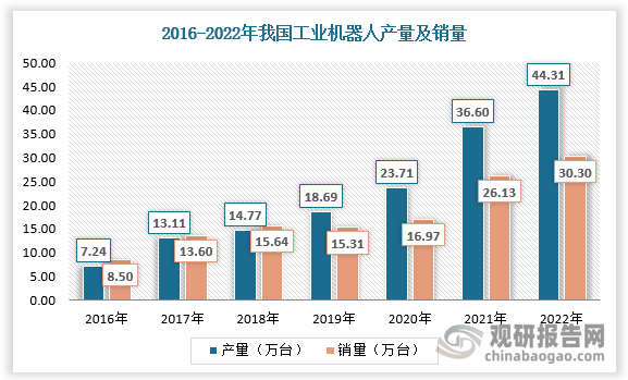 在政策利好下，我国工业机器人行业加速发展。从产销量看，2016-2022年我国工业机器人产量由7.24万台增长至44.31万台，我国工业机器人销量由8.5万台增长至30.3万台。