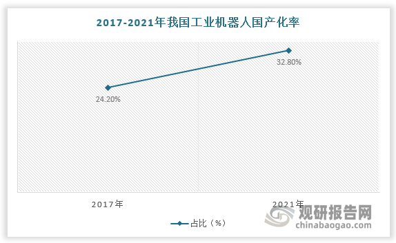 国内工业机器人落后国外20年的差距，是本土企业的压力，也是追赶动力。在模仿和组装的过程中，国产工业机器人技术水平不断向国外一流水平靠拢，在关键零部件方面也打破了海外垄断。叠加价格和售后优势，埃斯顿、汇川技术、绿的谐波等本土企业正逐渐崛起。根据数据，2017-2021年，我国工业机器人国产化率由24.2%提升至32.8%。