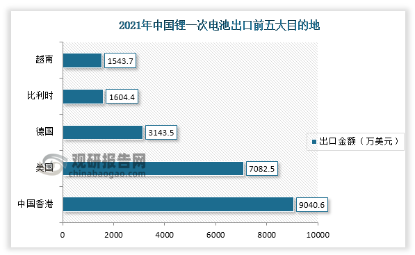 其中，2021年锂一次电池电池出口额前五大目的地从高到低依次是是中国香港为9040.6万美元；美国为7082.5万美元；德国3143.5万美元；至比利时1604.4万美元；越南1543.7万美元。