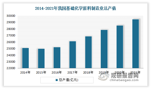 近几年，随着国家经济的发展，我国化工原料行业的市场规模不断扩大，市场价值也在不断提升。以基础化学原料为例：数据显示，2014-2021年我国基础化学原料制造业总产值整体上呈稳步增长态势；到2021年行业总产值达到29482.6亿元，同比增长2.74%。