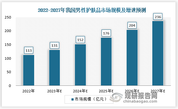 數據顯示，中國男性護膚品市場規模自2015年來高速增長，基本保持著近20%的年化增長率。2020年新冠疫情導致護膚業態市場規模暫時性下降，在“他經濟”的熱潮下，2021-2022年護膚業態呈現報復性增長，2022年市場規模達113億元，未來在他經濟+顏值經濟+禮物經濟的加持下，2023-2026年的年均復合增長率預計為15.88%，2027年我國男性護膚品行業的市場規模有望達到236億元。