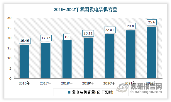 发电装机容量不断增长。数据显示，2016-2022年我国发电装机容量从16.46亿千瓦增长到了25.6亿千瓦。