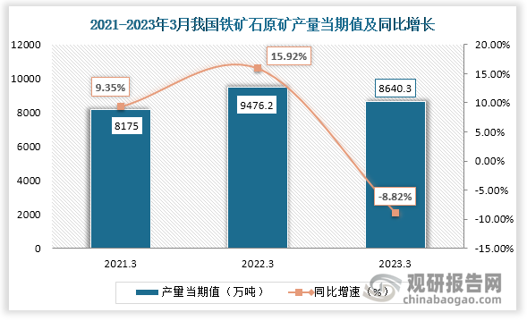 数据显示，2023年3月份我国铁矿石原矿产量当期值约为8640.3万吨，较上一年同期的9476.2万吨产量同比下降约为8.82%，但较2021年3月份的8175万吨产量仍是有所增长。