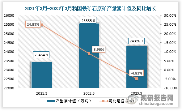 累计值来看，2023年1-3月我国铁矿石原矿产量累计约为24326.7万吨，较上一年同比下降约为4.81%。整体来看，近三年3月同期我国铁矿石原矿产量当期值和累计值均呈现“倒V”走势。