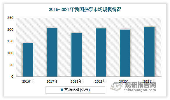 2017 年，随着“煤改清洁能源”政策的实施，热泵行业进入稳步发展阶段，2020 年因宏观经济下行公司下游行业受到较大程度的影响，热泵行业市场规模下滑 2.15%。随着国内经济形势的稳定以及中国宣布碳中和目标，受节能、环保要求的提高以及能源低碳化转型的推动，热泵行业逐步恢复并实现了稳步发展。数据显示，2021年我国热泵行业市场规模达211.06亿元，同比增长5.7%。