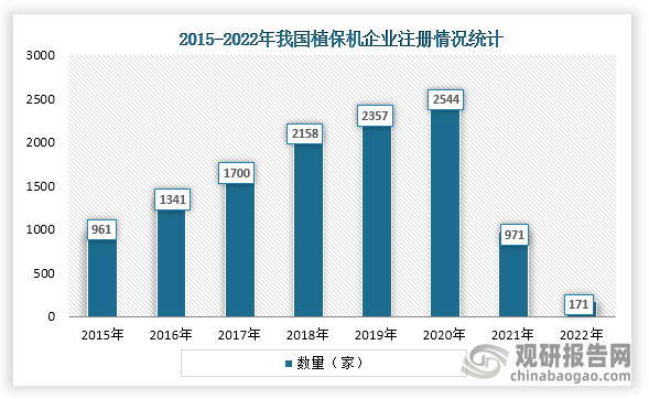 从数据上来看，我国植保机行业2015年到2020年这段时间企业注册量一直呈现增长趋势，但在2020年以后，企业注册量开始迅速下降，到2022年植保机企业注册量只有171家，相比于2020年了下降了2373家。