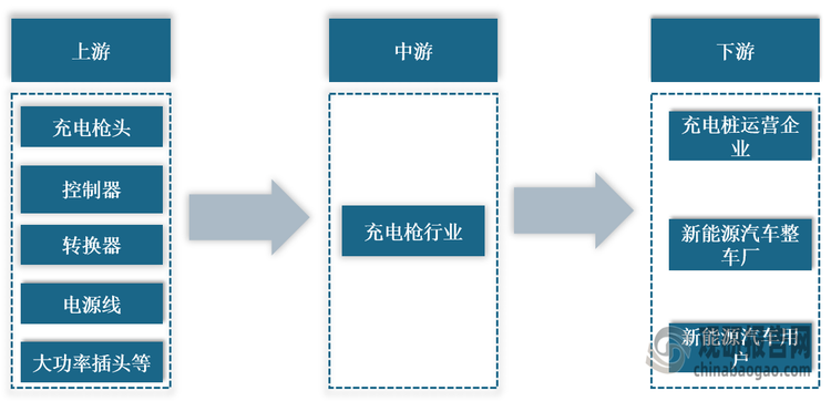 <strong>充電</strong><strong>槍行業(yè)</strong><strong>產(chǎn)業(yè)鏈圖解</strong>