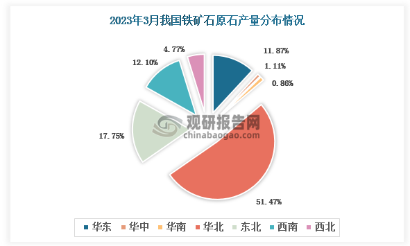 各大区产量分布来看，2023年3月我国铁矿石原矿产量以华北区域占比最大，超一半，约为51.47%，其次是东北区域，占比为17.75%。