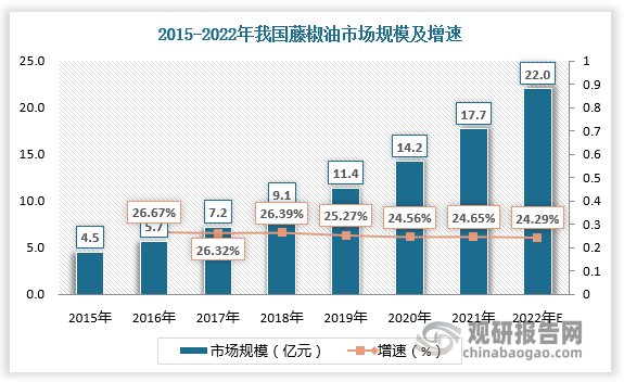數據顯示，2015-2021年我國藤椒油市場規模由4.5億元增長至17.7億元。2022年我國藤椒油市場規模約為22億元，較上年同比增長24.29%。