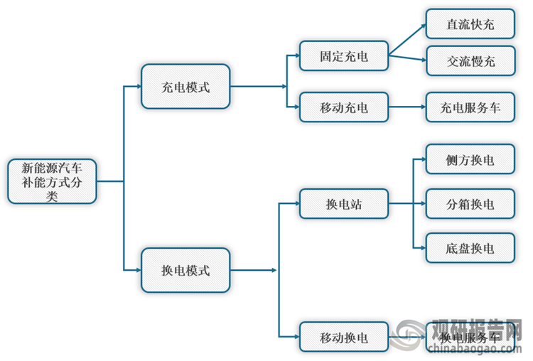 <strong>新能源汽车</strong><strong>补能方式</strong><strong>分类</strong>