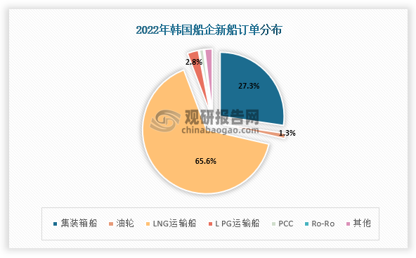 2022年韩国各船企新船订单中LNG运输船占比最高，为65.6%，其次是集装箱船订单，占比为27.3%。