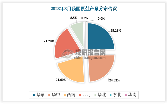 各大区产量分布来看，2023年3月我国原盐产量以华东区域占比最大，约为25.26%；其次是华中区域，占比为24.52%；西南地区和西北地区则紧追其后，占比分别约为21.6%和21.2%。