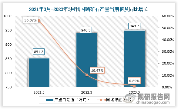 数据显示，2023年3月份我国磷矿石产量当期值约948.7万吨，较上一年同期的940.3万吨产量同比增长约为0.89%。 